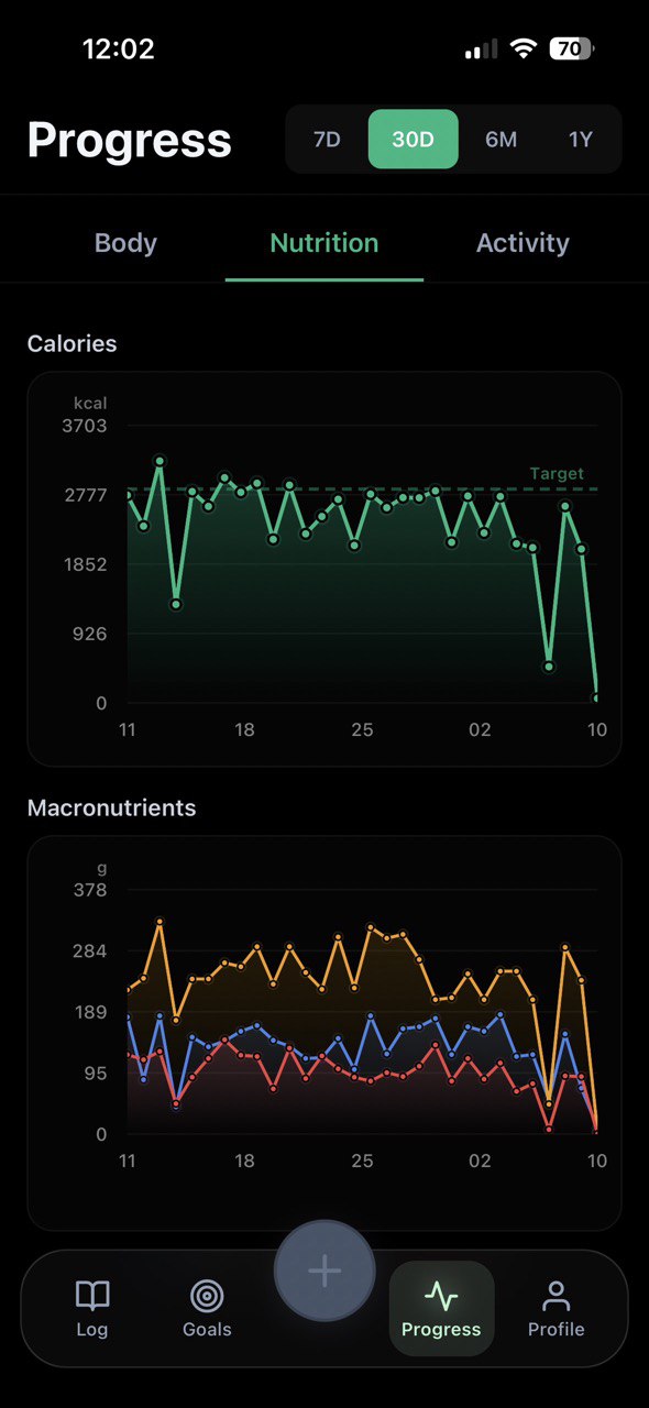 ShredSheet Progress View